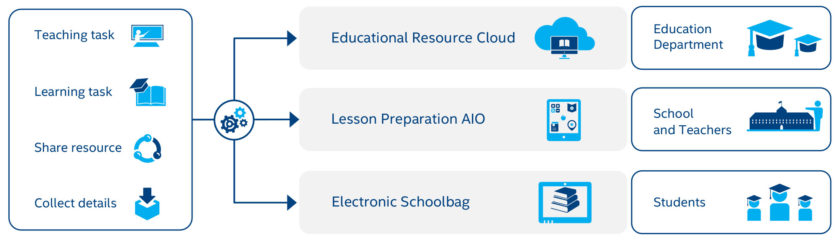 电子书包解决方案包含针对学生、教师和学校的云资源和云工具。
