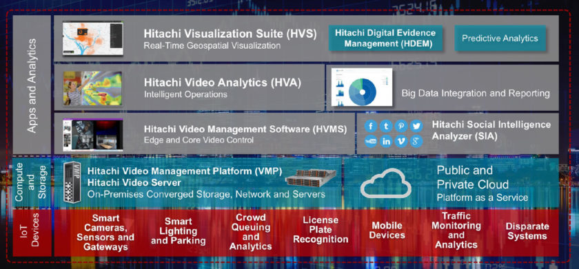 Hitachi Smart Spaces and Video Intelligence 是一个端到端物联网应用框架