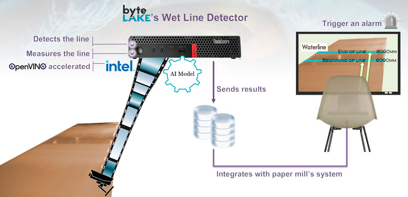 byteLAKE computing platform connects to video camera and runs AI at the edge.