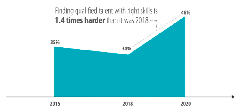 Deloitte graph analyzing the decline of manufacturing talent from 2015 to 2020.