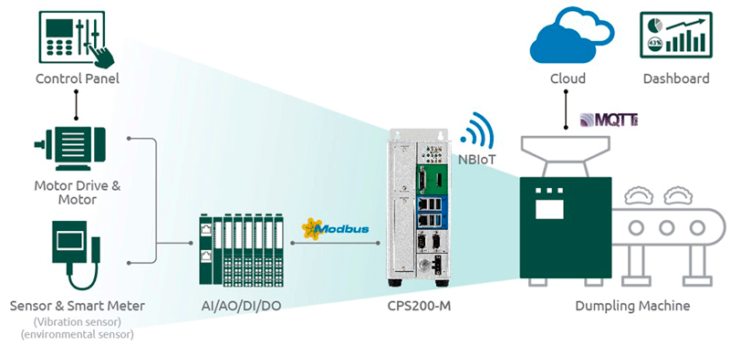 NexAIoT smart dumpling machine solution architecture from edge to cloud