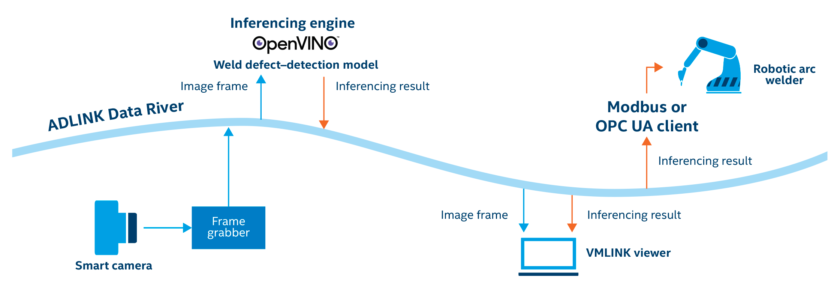 Software and edge hardware elements work together for inspecting welds.