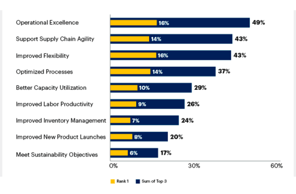 Smart Manufacturing Chart