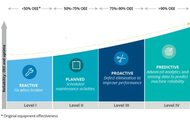 Deloitte graph measuring the four levels of maintenance: reactive, planned, proactive, and predictive.