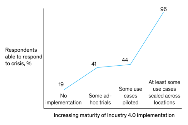 Percentage of companies with Industry 4.0 infrastructure that we’re able to respond to COVID-19