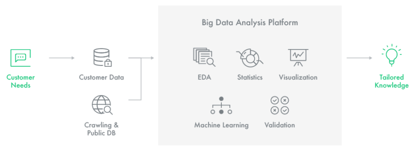 Insilicogen machine learning visualization goes from customer needs to EDA, statistics, visualization to tailored knowledge.