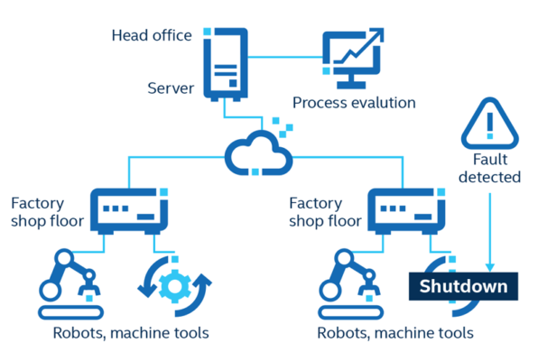 Flow chart showing the impact of Hitachi’s embedded AI models