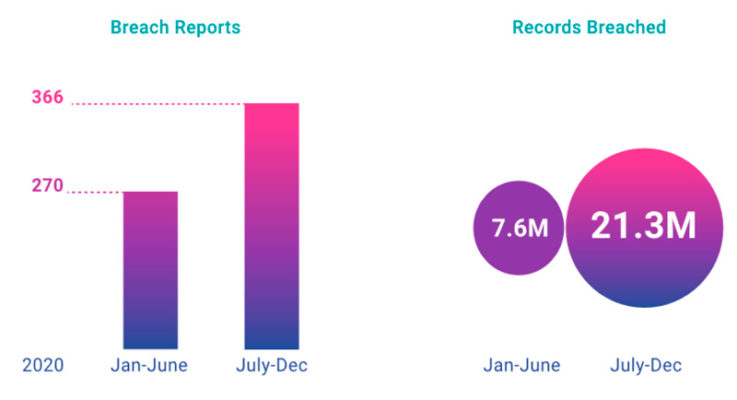 Graphs depicting the number of healthcare organization and individual patient records breaches.