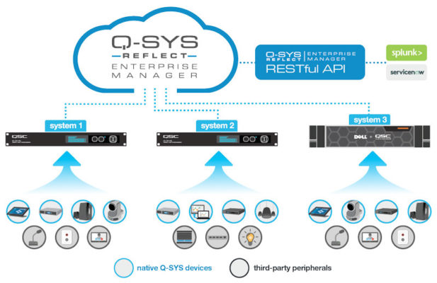 Each Q-Sys system monitors classroom devices