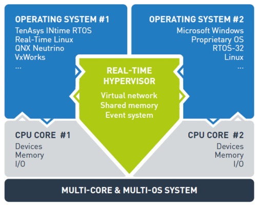 圖表解釋 Real-Time Hypervisor 的多核心和多作業系統。