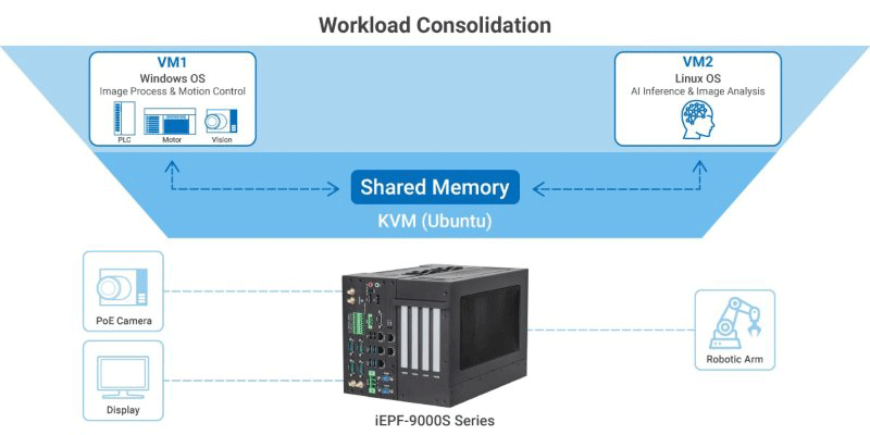 iEPF-9010S consolidates edge devices with improved performance