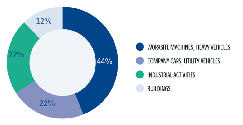 A circle graph depicting VINCI Energies direct greenhouse gas emissions by source: worksite machines, company cars, industrial activates, and buildings.