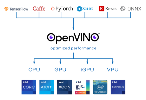 Timeline chart depicting the popular AI frameworks OpenVINO supports.