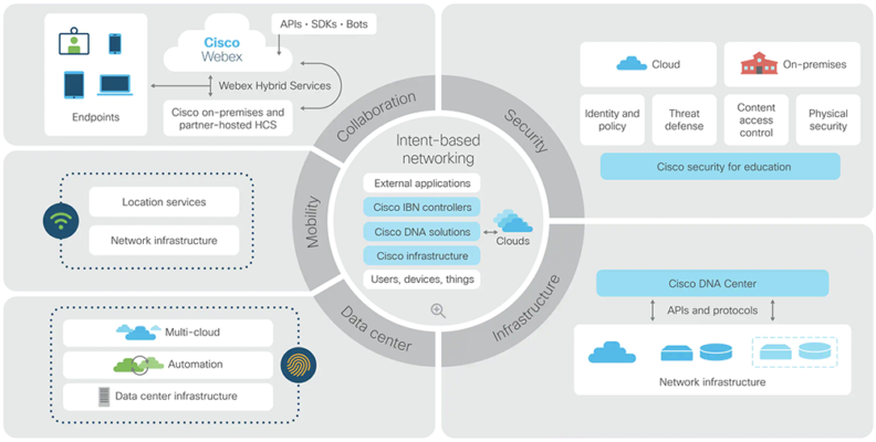 Cisco has many technology platforms that underlie IT education solutions