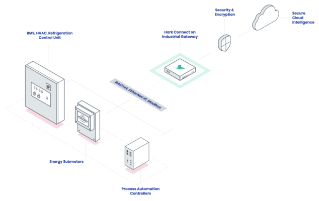 The Hark Gateway runs on the edge and physically connects to assets.