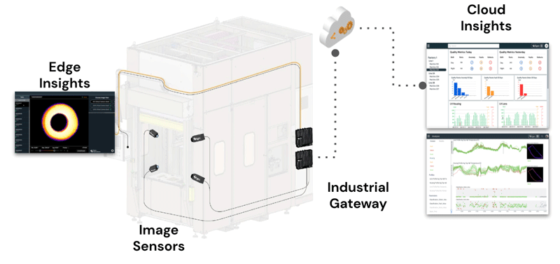 Diagram showing how Eigen’s machine vision platform sends data for edge and cloud insights