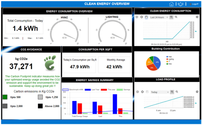 DOTS 智慧能源服务仪表板展示公司的清洁能源概况。