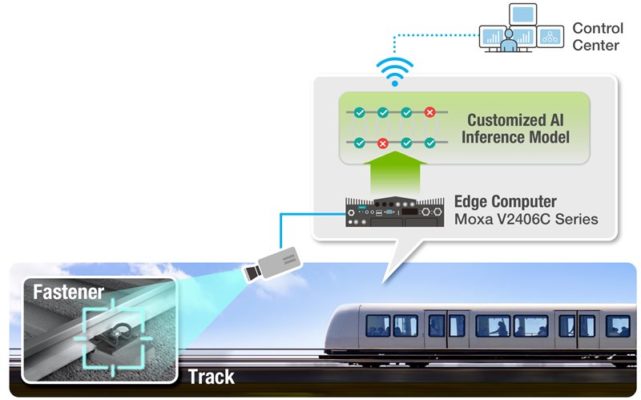 Diagram of Moxa’s track fastener AI inspection system