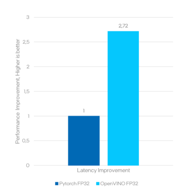 Latency comparison between Pytorch FP32 and OpenVINO FP32