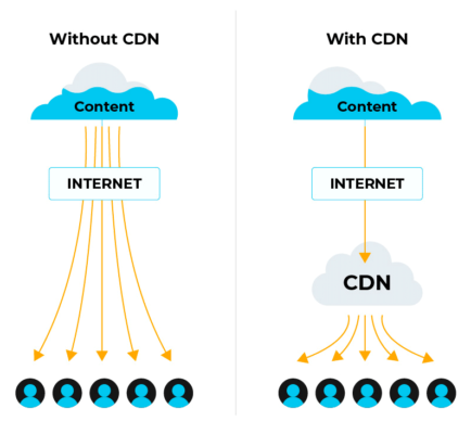 Two images of how content flows with and without a content delivery network.