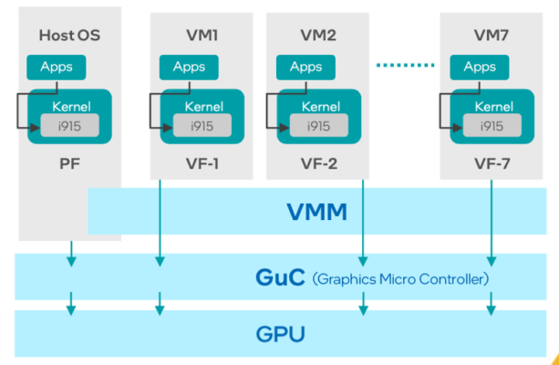 Intel® Graphics SR-IOV enables efficient sharing of the GPU.