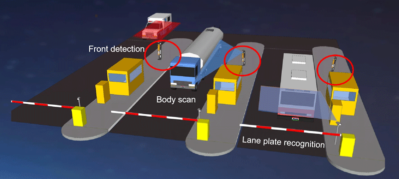 Image of three toll gates that show vehicle detection from the front, side, and via license plate recognition.