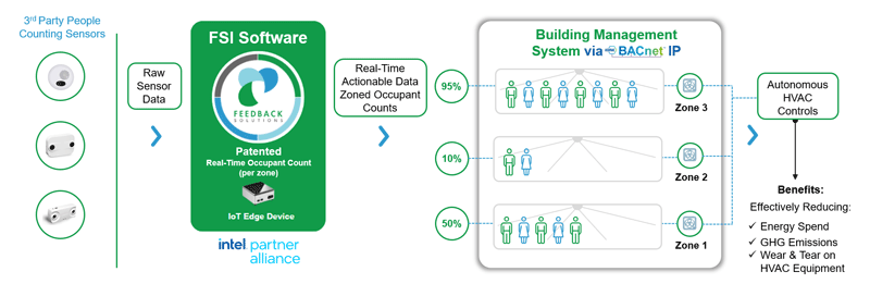 Chart of Feedback Solution’s demand control ventilation architecture